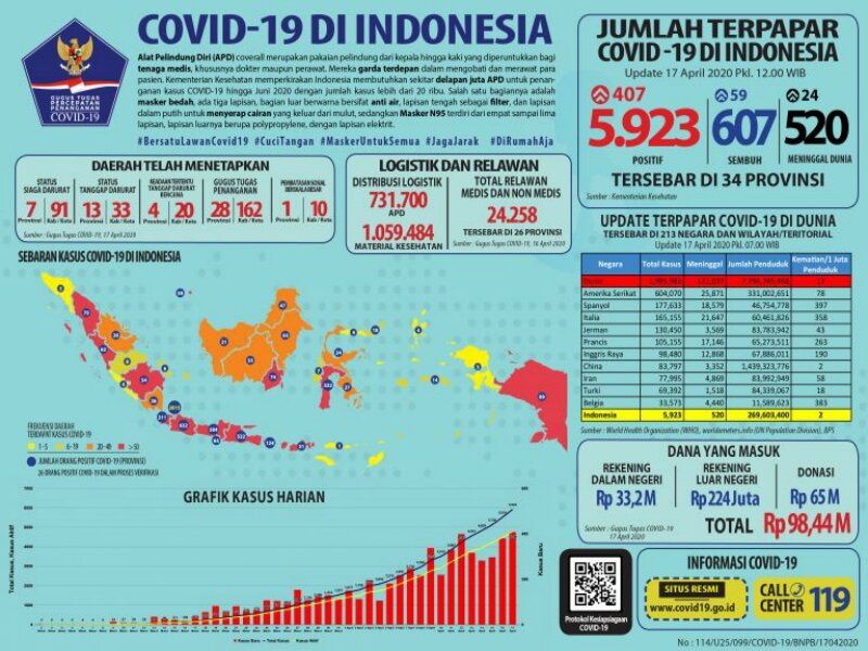 Data perkembangan Covid-19 di Indonesia per 17 April 2020. -Dok. Gugus Tugas Covid-19.