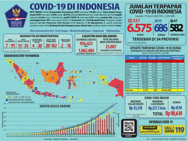Data perkembangan Covid-19 di Indonesia per 19 April 2020. -Dok. Gugus Tugas Pusat.