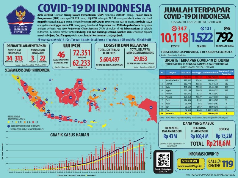 Data perkembangan virus Corona di Indonesia per 30 April 2020. -Dok. Gugus Tugas.