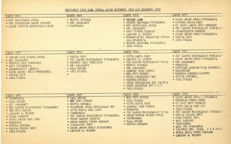 Grup-grup Tari yang Pentas Sejak 1968-1985. -Dok. DKJ.
