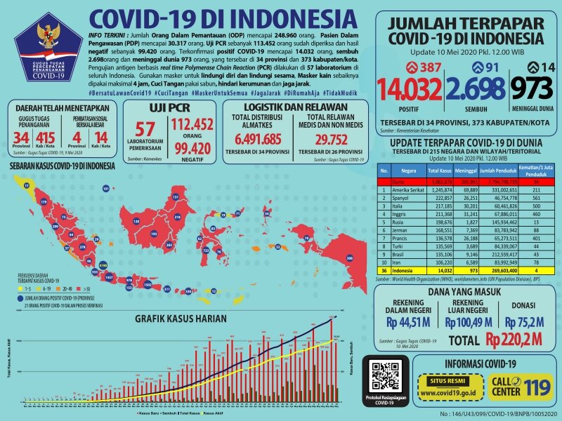 Data perkembangan corona di Indonesia per 10 Mei 2020. -Dok. BNPB.