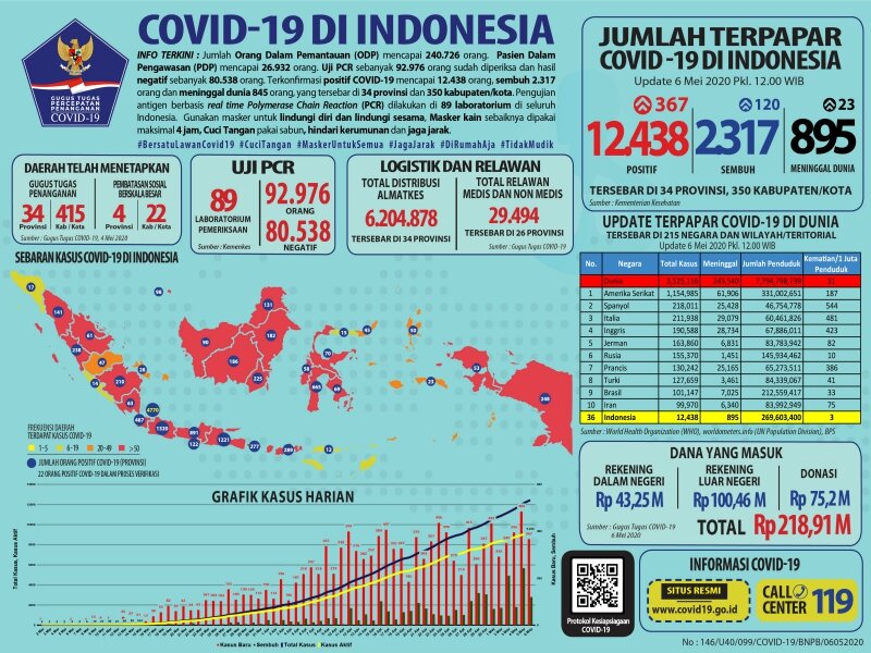 Data perkembangan virus corona di Indonesia per 6 Mei 2020. -Dok. Gugus Tugas.