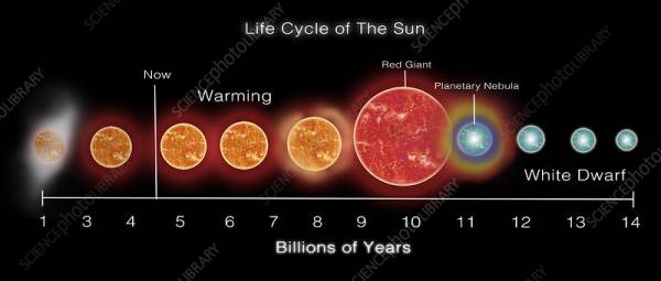 Gambaran fantastis dari proses dan teori kematian matahari