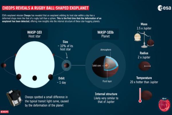 Awalnya ditemukan, planet berbentuk bola rugby ini menarik bagi para astronom