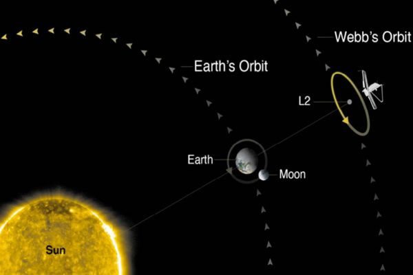 Teleskop James Webb akan segera hadir di Titik Orbit Jarak Jauh 2