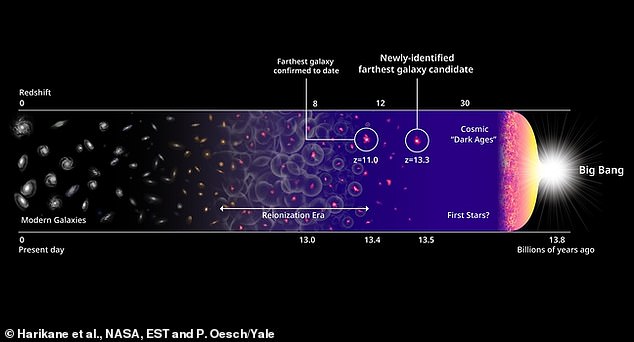 Garis waktu ini menampilkan kandidat galaksi paling awal dan sejarah alam semesta, sampai ke Big Bang