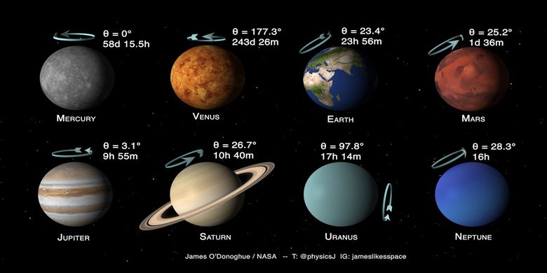 Arah dan kemiringan sumbu rotasi planet-planet di tata surya