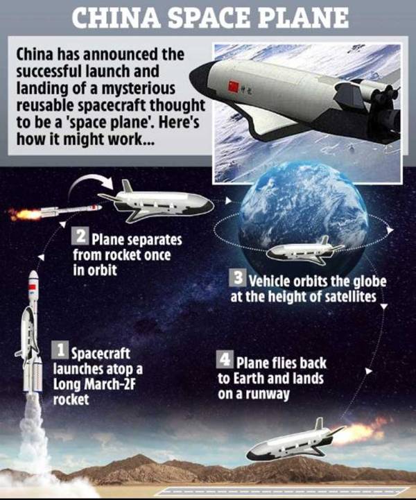 Pesawat ruang angkasa rahasia China akan bertahan 18 hari di orbit