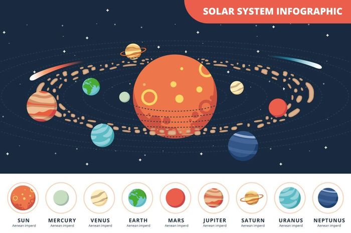 Berdasarkan ukuran dan susunan unsurnya, planet-planet dalam tata surya terbagi menjadi planet kebumian dan planet Jovian.